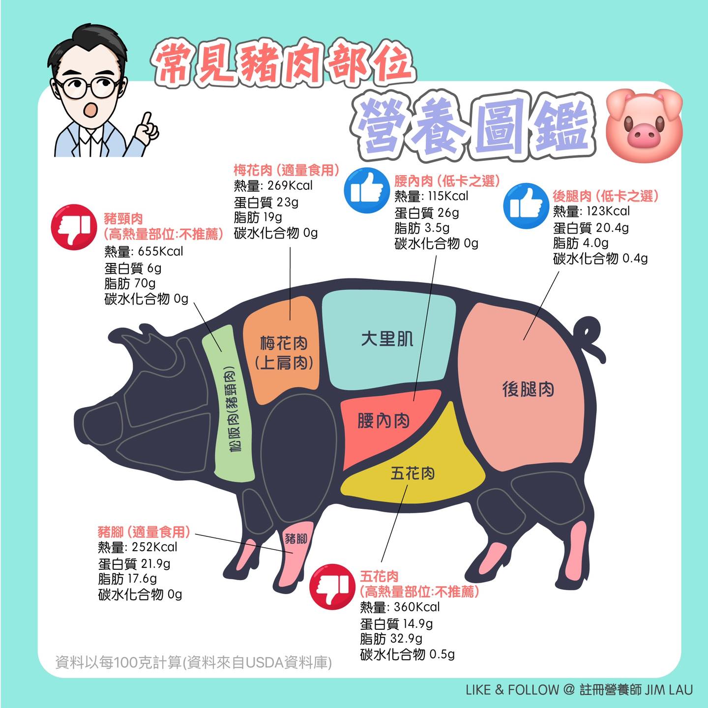 【🐷常見豬肉部位營養圖鑑🔎】