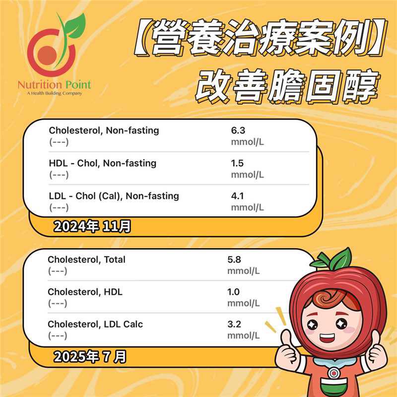 【營養治療案例】改善膽固醇